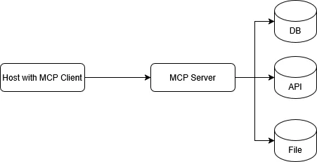 MCP Architecture Diagram - Host with MCP Client connects to MCP Server which connects to DB, API, and File